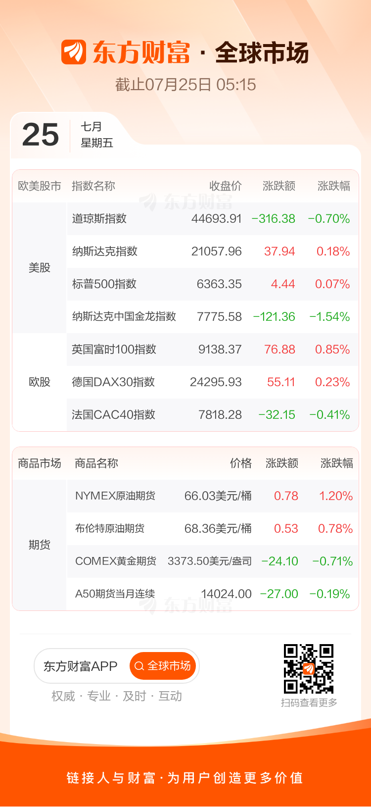 东方财富财经早餐 7月25日周五